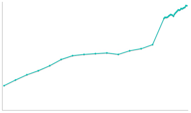 Line chart