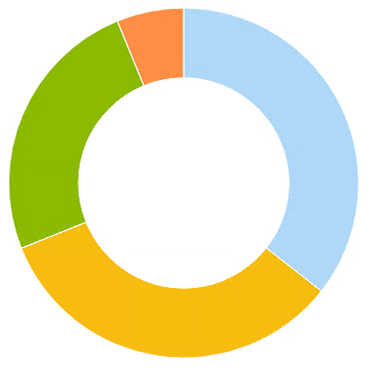 Pie chart