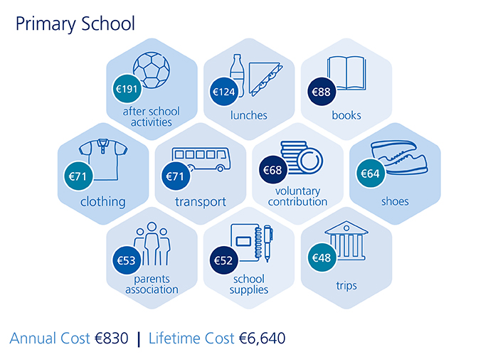 Cost of Primary Education 2018 Infographic