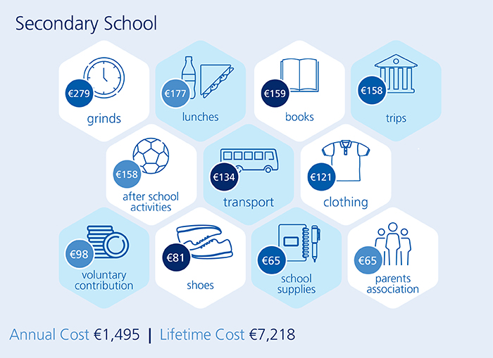Cost of Secondary Education 2018 Infographic