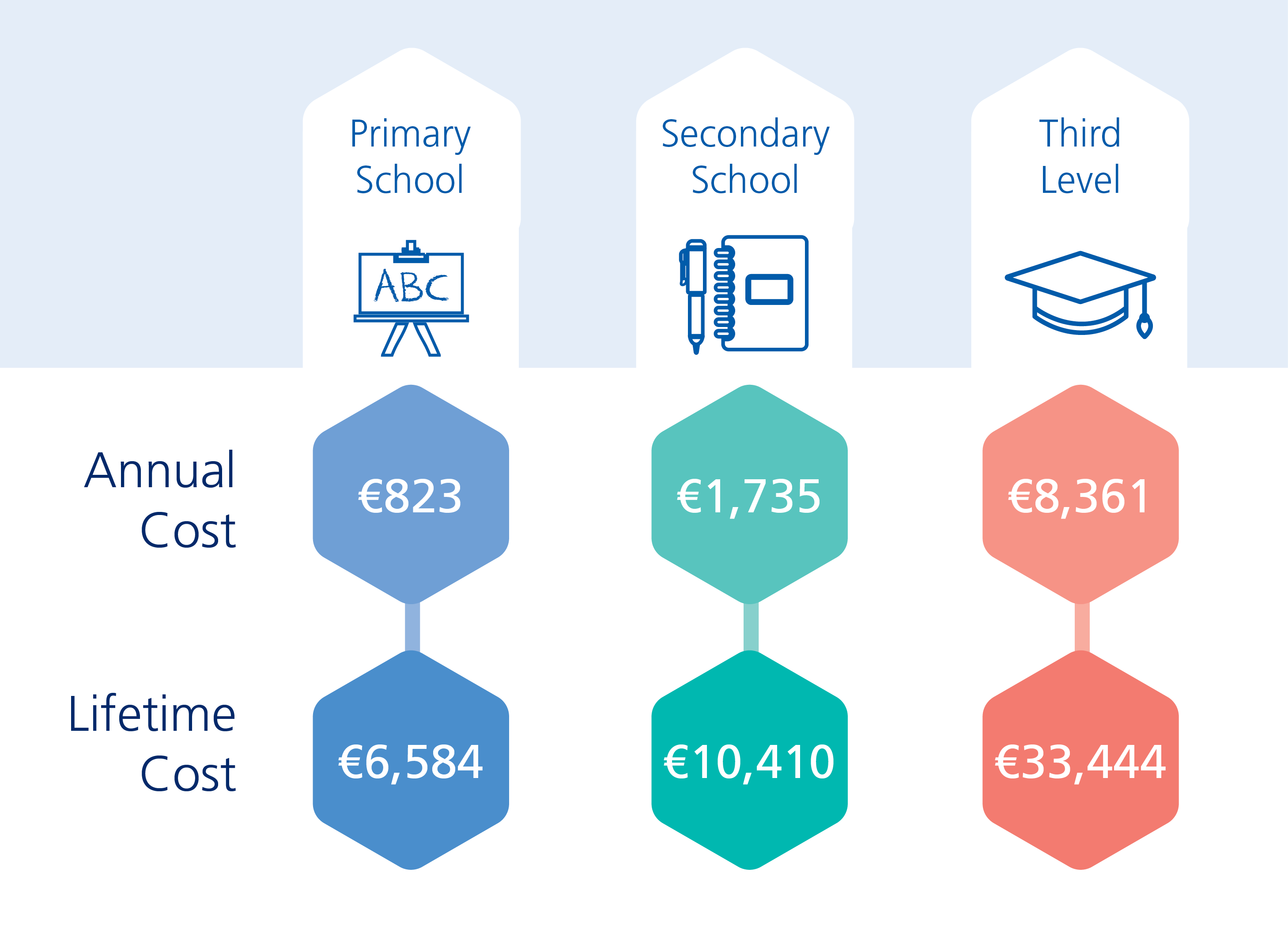 The Cost of Education 2019 Zurich Ireland