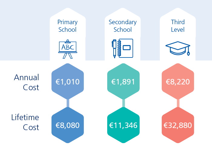 The Cost of Education 2020 Zurich Ireland