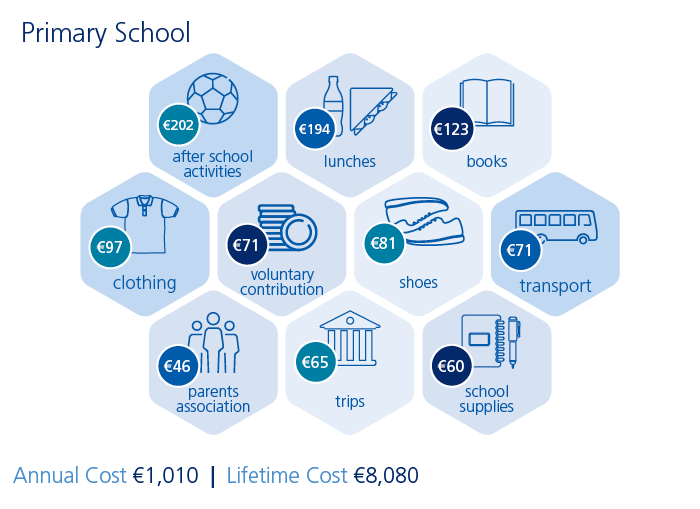 The Cost of Education 2020 Zurich Ireland