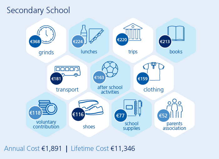 The Cost of Secondary School Education in Ireland 2020 Zurich Ireland
