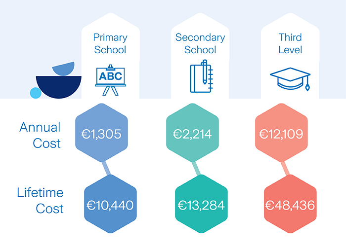Graphic detailing annual and lifetime costs of education in ireland