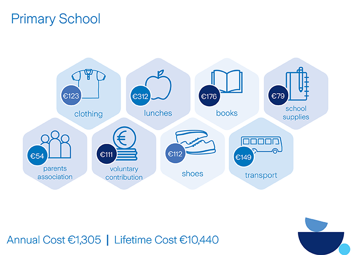 Graphic detailing primary school costs of education in Ireland