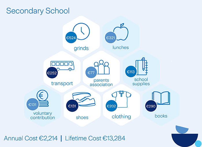 Graphic detailing secondary school costs of education in Ireland