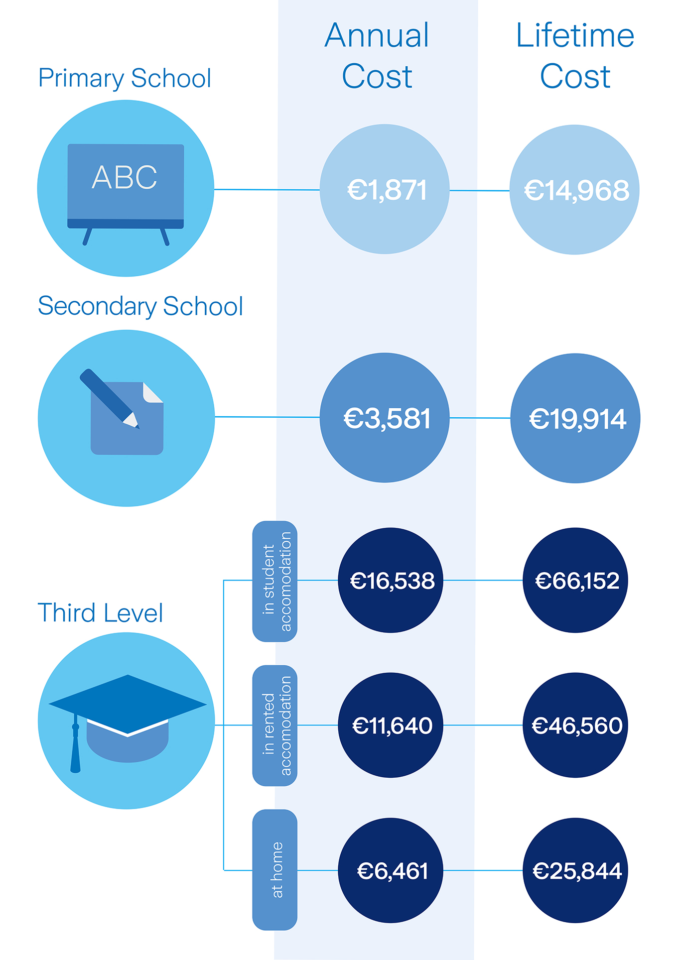 infographic with costs of primary secondary and college education in Ireland