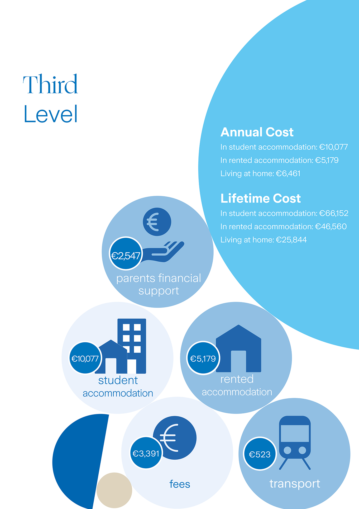 infographic with costs of college education in Ireland