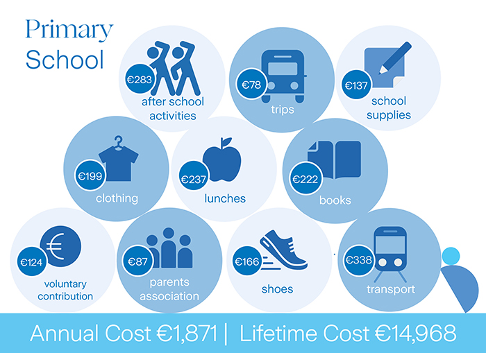 infographic with costs of primary education in Ireland