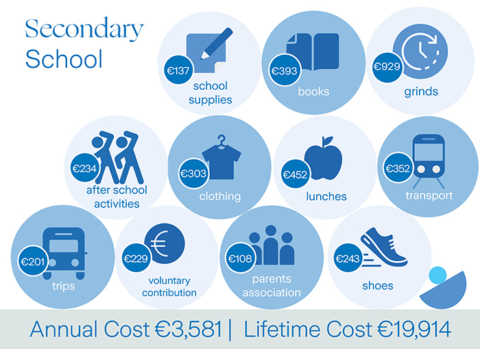 infographic with costs of secondary education in Ireland