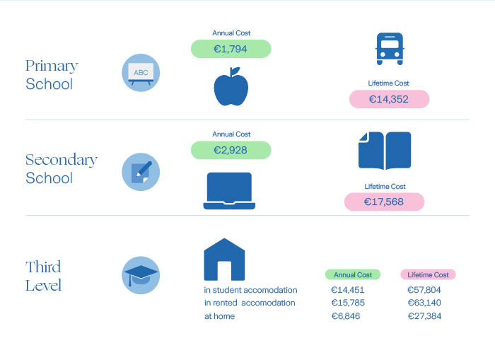 Graphic showing cost of  primary, secondary and college education. These figures are complied from Zurich cost of Education reasearch.
