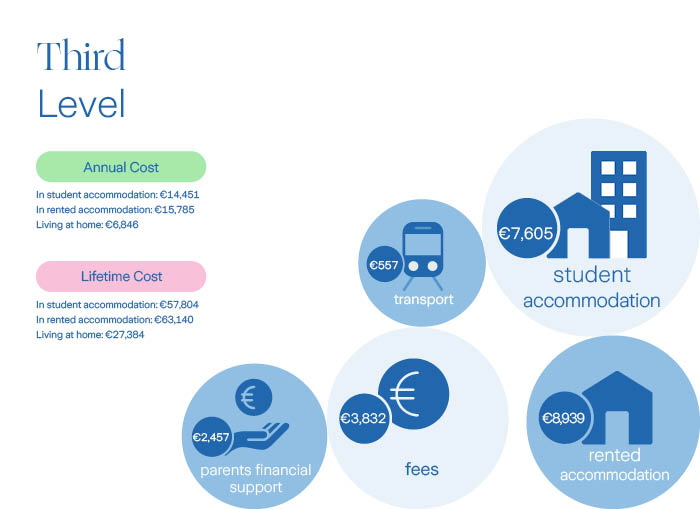 Graphic showing cost of  primary school items such as accommodation, fees, transport. These figures are complied from Zurich cost of Education reasearch.