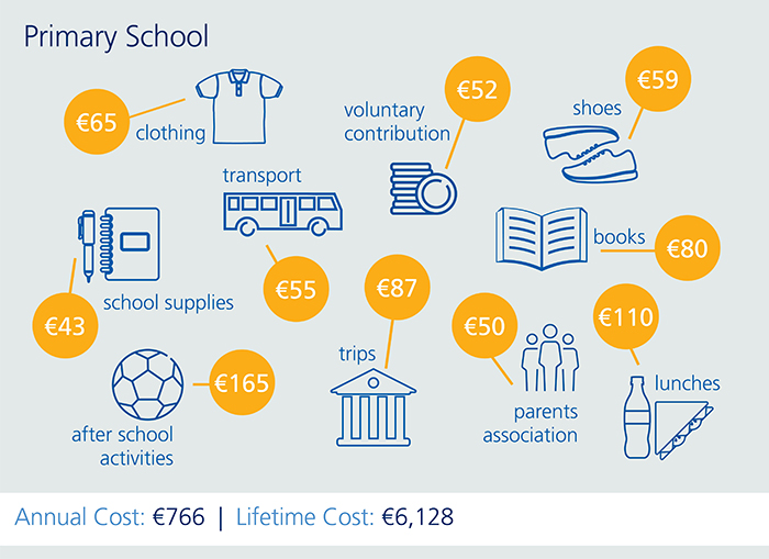 education-costs-primary-school